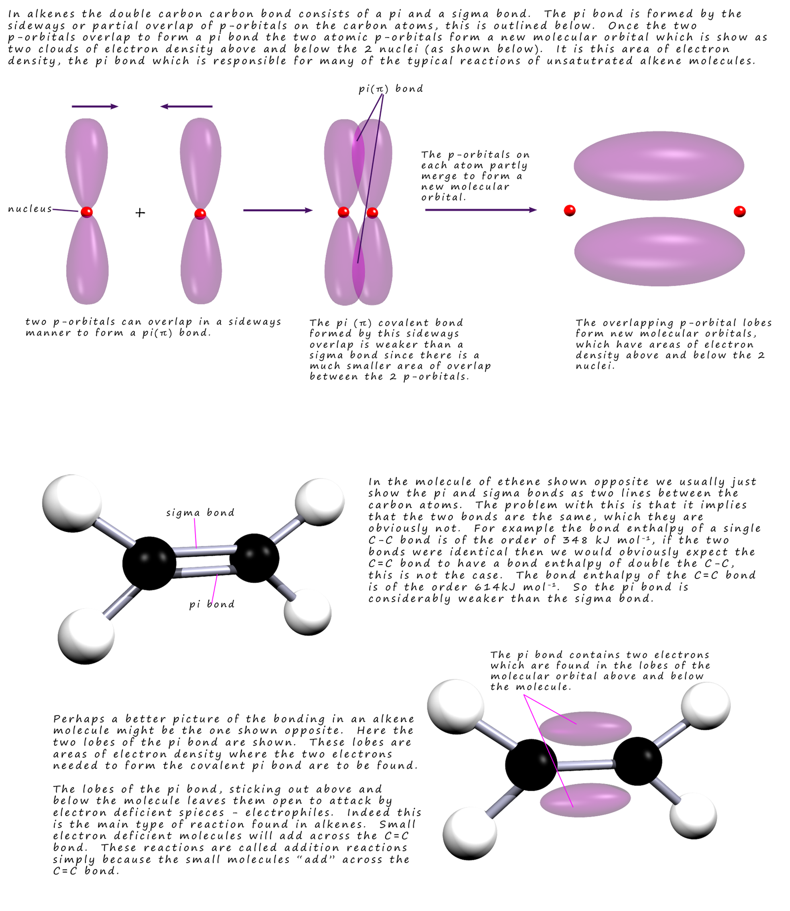 Explanation of how pi bonds are formed in alkenes by the partial overlap of p-orbitals to form new molecular orbitals with lobes of electron density above and below the plane of the carbon atoms.